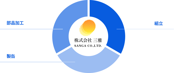 “三雅の3事業”の強みの画像